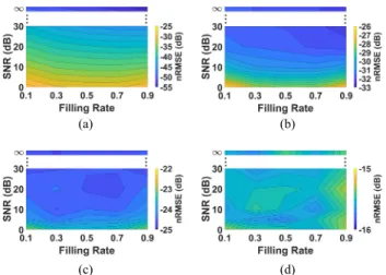 Fig. 7. The nRMSE (dB) as a function of filling rate ( ν) for 10 dB SNR for a) M-CCS, and b) R-CCS