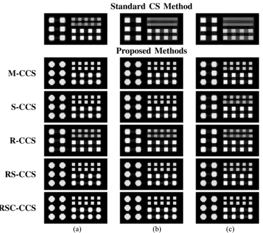 Fig. 13. Reconstructed images with system matrices reconstructed via the standard CS method, M-CCS, S-CCS (with Δ y = 5 grids), R-CCS, RS-CCS, and RSC-CCS, for a) δ = 0.2 and 10 dB SNR, b) δ = 0.2 and 0 dB SNR, and c) δ = 0.1 and 0 dB SNR scenarios