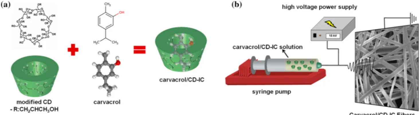 Figure 1 a The chemical structure of HPbCD and carvacrol; the schematic representation of carvacrol/CD-IC formation and b electrospinning of fibers from carvacrol/CD-IC solutions.