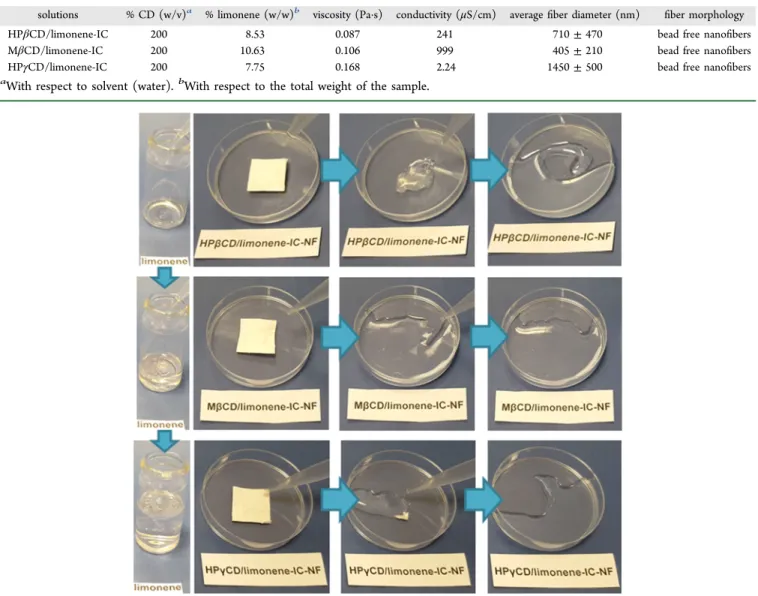 Figure 4. Presentation of the solubility behavior of pure limonene and HP βCD/limonene-IC-NF, MβCD/limonene-IC-NF, and HPγCD/limonene- HPγCD/limonene-IC-NF in water.