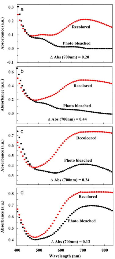 Fig. 5. (a) Absorbance spectra of the as-prepared cell and illuminated with simulated light intensity levels of 5, 10, 20, 30, 40, 50, and 100 mW/cm 2 for 3 s in short circuit configuration
