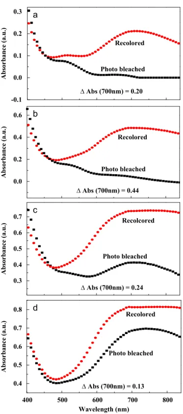 Fig. 5. (a) Absorbance spectra of the as-prepared cell and illuminated with simulated light intensity levels of 5, 10, 20, 30, 40, 50, and 100 mW/cm 2 for 3 s in short circuit configuration
