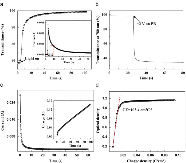 Fig. 6. (a) In-situ transmittance response of the cell under 100 mW/cm 2 illumination in short circuit configuration at 780 nm