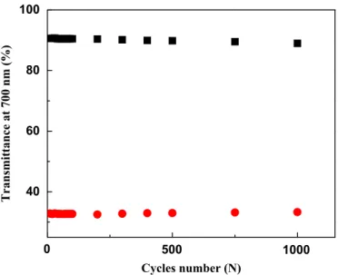 Fig. 8. Transmittance change ( D T) at 700 nm as a function of cycle number of the photoelectrochromic cell, bleached under 100 mW/cm 2 illumination for 60 s and colored by adding a 2 V bias for 30 s.