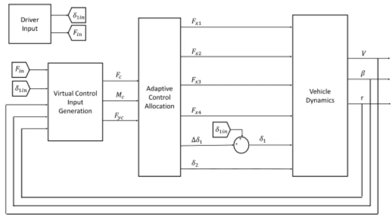 FIGURE 2 : CONTROL STRUCTURE