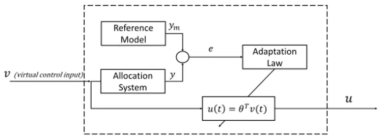 FIGURE 3 : BLOCK DIAGRAM OF EXPLOITED ADAPTIVE CONTROL ALLOCATION