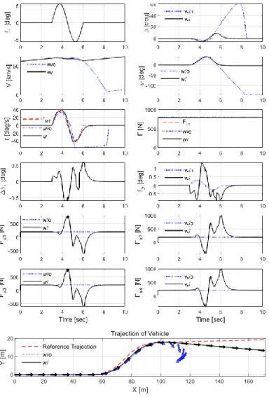 FIGURE 8 : OBJECT AVOIDANCE MANEUVER WITH AC- AC-TUATOR FAILURE AND VARYING ROAD CONDITIONS
