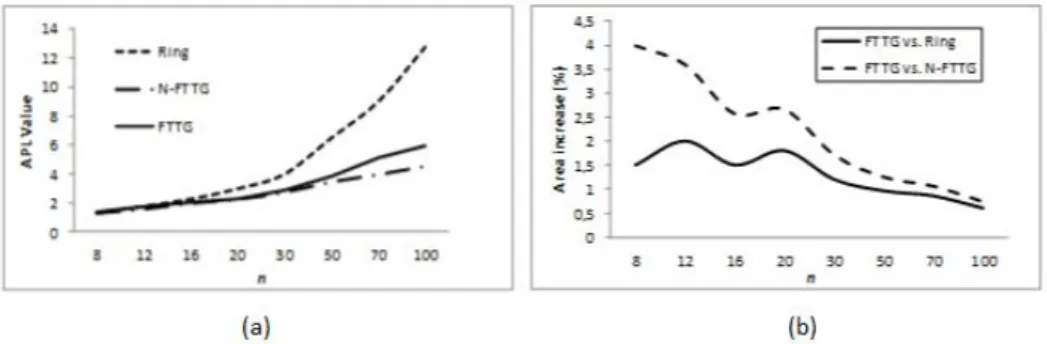 Fig. 3. Comparison of FTTG with ring and N-FTTG. (a) AP L value comparison with varying numbers of nodes