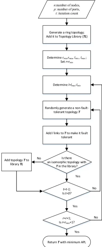 Fig. 5. Example of nonfault-tolerant irregular topology for an application with 14 nodes