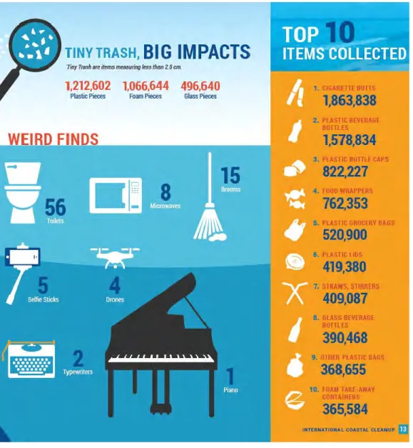 Figure 7.  Data from International Coastal Cleanup 2017 Report.  
