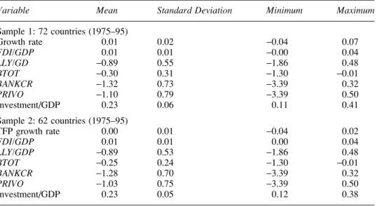 Table 1 presents descriptive statistics for investment, growth and ﬁnancial development data, as well as the TFP growth rate data