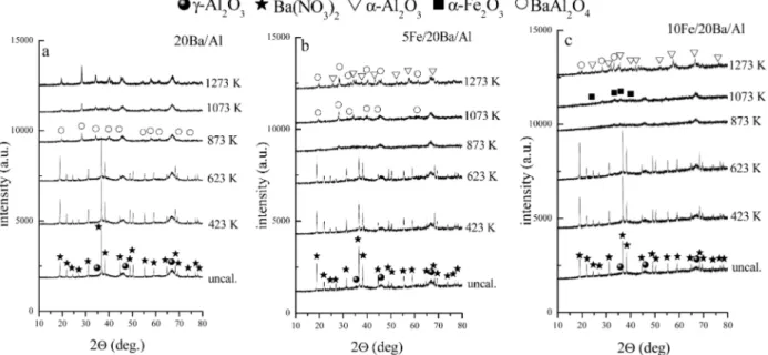 Figure 3. XRD profiles corresponding to the as-prepared and thermally treated (423-1273 K) (a) 20Ba/Al, (b) 5Fe/20Ba/Al, and (c) 10Fe/20Ba/