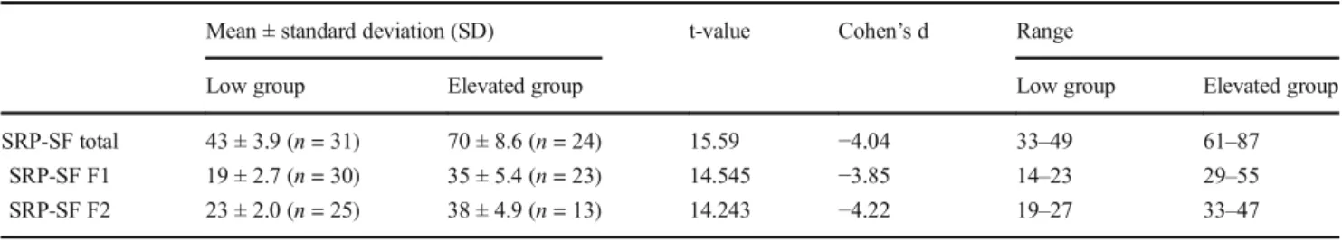 Table 1 Demographic information showing the mean, standard deviation and range of the SRP-SF scores cores per group for both SRP-SF factors and the SRP-SF total score
