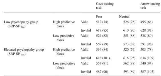 Table 2 Reaction times and standard deviation (in ms) for each condition in the experiment separately for the low- and elevated psychopathy groups