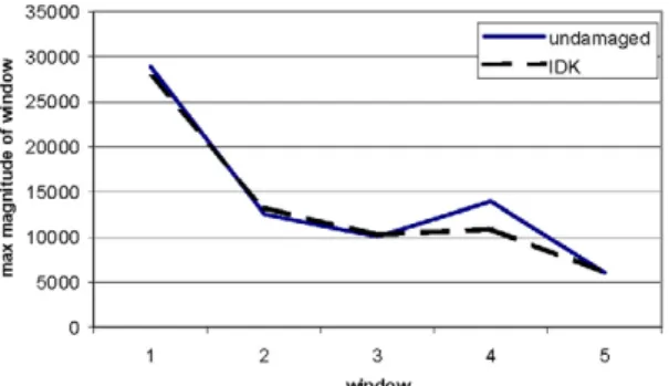 Fig. 7. Maximum rectified signal magnitudes of 10 point, short-time windows after the global signal maximum magnitude