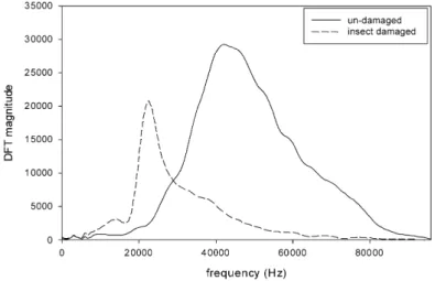 Fig. 8. Example frequency-spectrum magnitudes for an undamaged kernel and IDK.