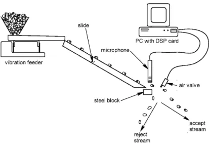 Fig. 1. Schematic of pistachio sorter based on acoustic emissions.