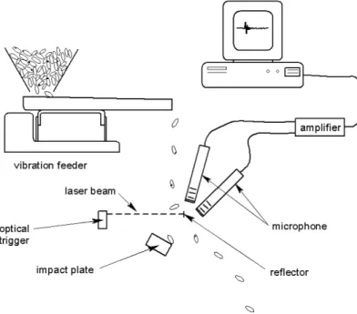 Fig. 3. Schematic of experimental apparatus for collecting acoustic emissions from wheat kernels.