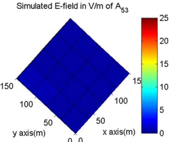 Figure 10 Measured E-field of A 12 , A 13 , A 15 , A 16 , and A 18 in the red-shaded region.