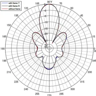 Figure 16 Effect of the solar panel metal frames on the hori- hori-zontal pattern of A 12 .