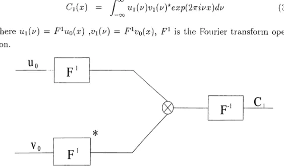 Figure  3.1:  Conventional  Correlation  Operation.