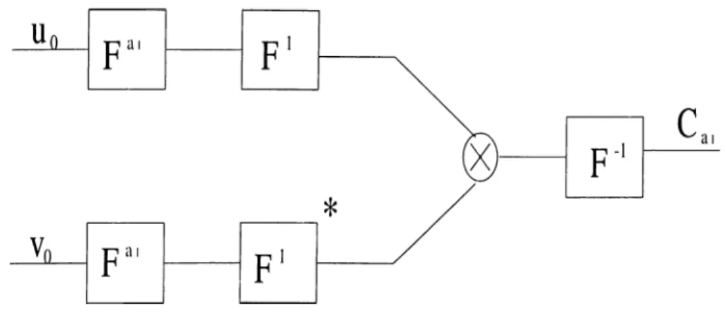 Figure  3.2:  Fractional  Correlation  Operation.