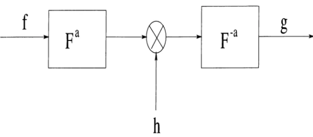 Figure 4.1:  Single-stage  fractional  Pourier  P’iltering  configuration.