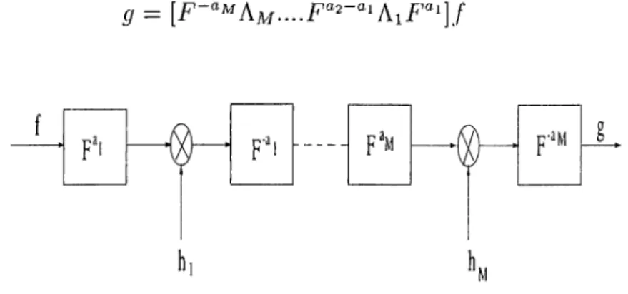 Figure  4.3:  Repeated  fractional  Fourier  filtering  configuration.