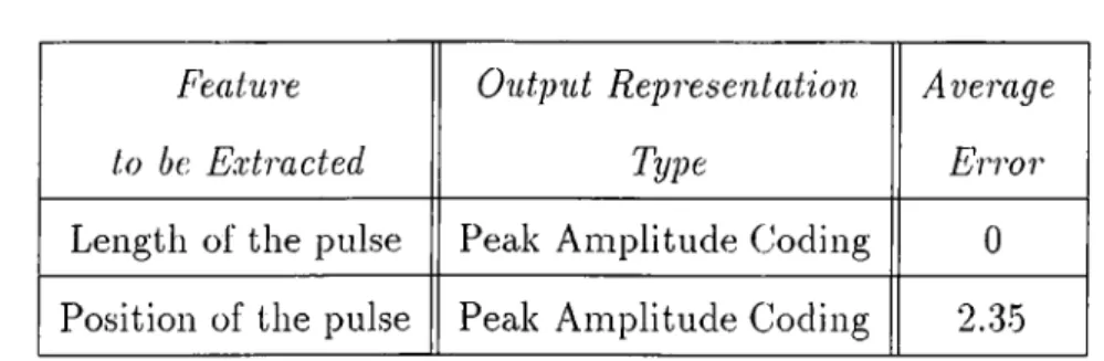 Figure  6.1:  Examples  of  input  and  output  pairs.  The  length  of  the  pulse  is  coded  to  the  amplitude of  the  first  peak  at  the  output  and  the  position  of  the  pulse  is  coded  to  the  amplitude of  the  second  peak.