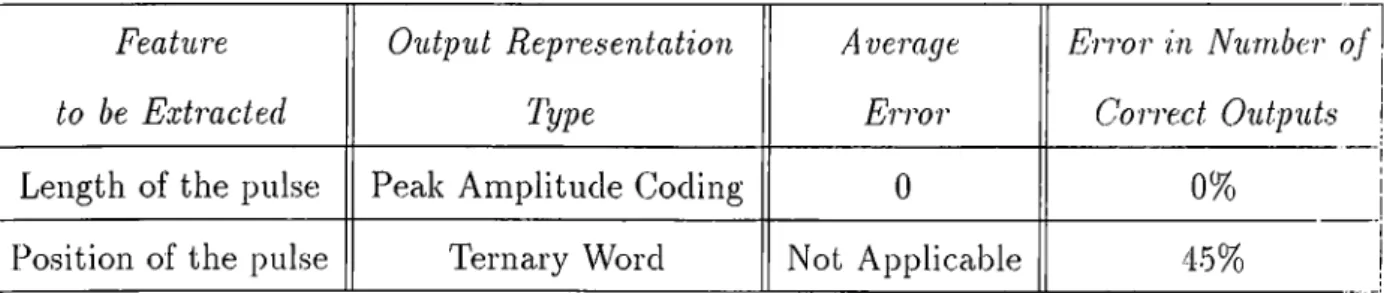 Figure 6.3:  Examples of input  and  output  pairs.  The  amplitude of the first  bit  of  the  output  shows  the  length  of  the  ¡Dulse