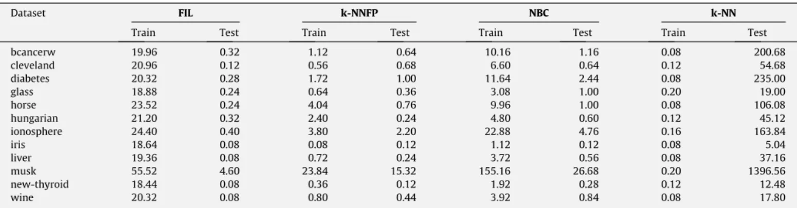Fig. 13. Boxplots of accuracies of learning algorithms on 12 datasets reported in Table 3 are on the left, and classiﬁcation running times reported in Table 4 are on the right.