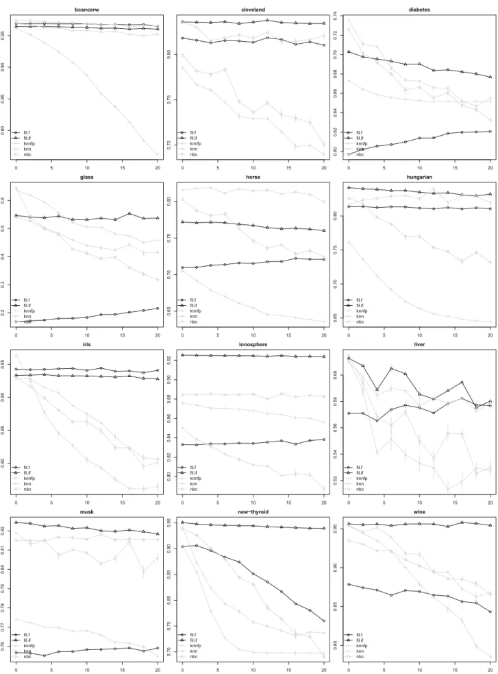 Fig. 14. The impact of irrelevant features on the performances of the learning algorithms