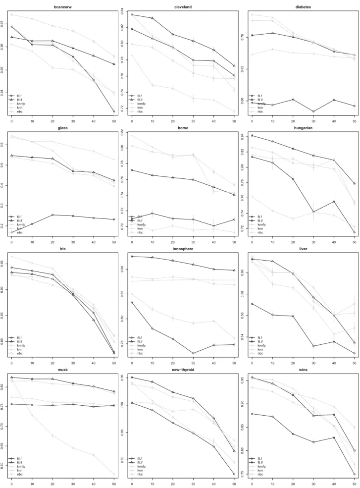Fig. 16. The impact of missing values on the performances of the learning algorithms. The percentages of missing feature values are marked on the horizontal axes, and the classiﬁcation accuracies are plotted on the vertical axes.