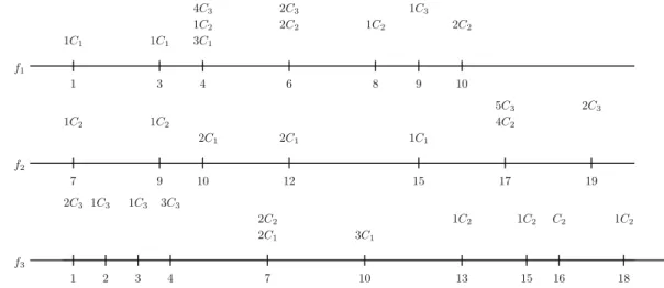 Fig. 5. Construction of feature intervals by the FIL algorithm using the feature projections of the sample training set from Fig