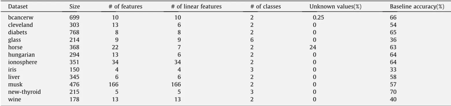 Table 3 reports the classiﬁcation accuracies of the FIL, FIL.F, FI- FI-L.I, FIL.IF, k-NNFP, NBC, and k-NN algorithms which are obtained by averaging the accuracies over ﬁve repetitions of 5-fold  cross-validations