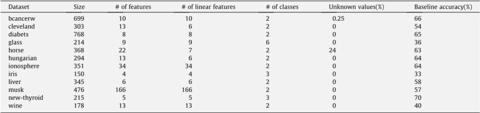 Table 3 reports the classiﬁcation accuracies of the FIL, FIL.F, FI- FI-L.I, FIL.IF, k-NNFP, NBC, and k-NN algorithms which are obtained by averaging the accuracies over ﬁve repetitions of 5-fold  cross-validations