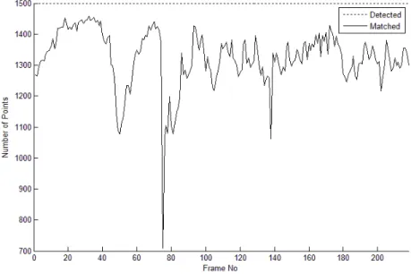 Figure B.1: The detection and matching results of “src6 ref 625.avi” for the first scheme.