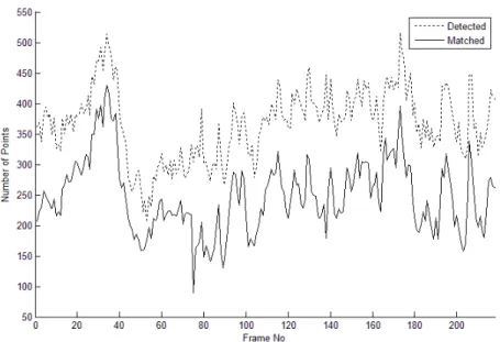 Figure B.3: The detection and matching results of “src6 ref 625.avi” for the second scheme.