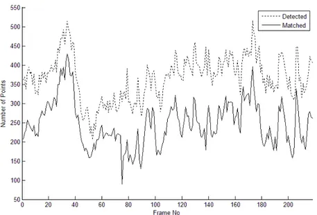 Figure B.5: The detection and matching results of “src6 ref 625.avi” for the third scheme.