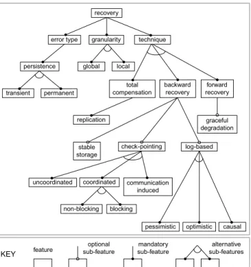 Fig. 1. A partial view of the architectural tactics space for recovery in fault-tolerance.