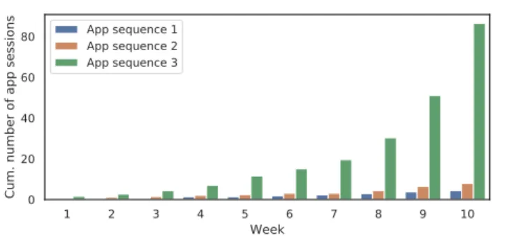 Fig. 1: The cumulative number of app sessions that a user in the IntelliCare experiment had when recommended three different sequences containing the same five apps.