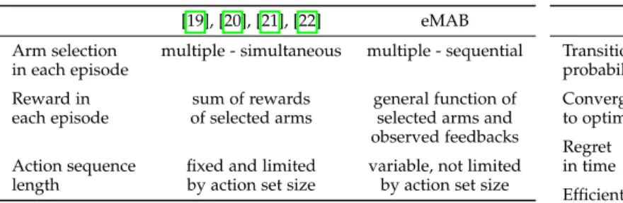 TABLE 1: Comparison of eMAB with (a) combinatorial and matroid bandits.