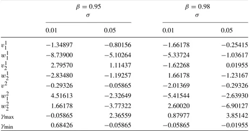 Table I. Best network weights when τ = δ = 1. β = 0.95 β = 0.98 σ σ 0.01 0.05 0.01 0.05 v 1 1 −1.34897 −0.80156 −1.66178 −0.25415 w 1 1 −8.73900 −5.10264 −5.33724 −1.03617 v 1 2 2.79570 1.11437 −1.62268 0.01955 w 1 2 −2.83480 −1.19257 1.66178 −1.23167 v 2 
