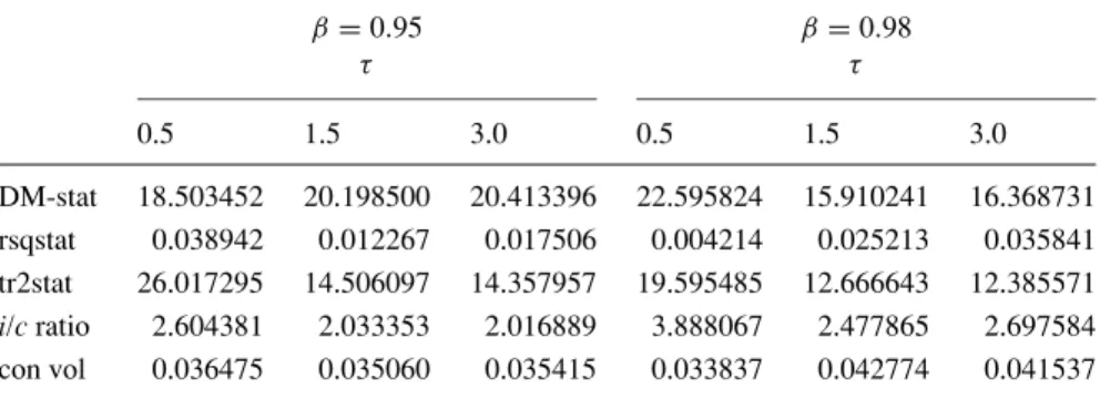 Table IV. Accuracy/diagnostic statistics when δ = 0.