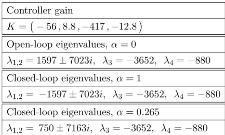Table 2. Parameters of the Linearized Model Controller gain K = ¡ − 56 , 8.8 , −417 , −12.8 ¢ Open-loop eigenvalues, α = 0 λ 1,2 = 1597 ± 7023i, λ 3 = −3652, λ 4 = −880 Closed-loop eigenvalues, α = 1 λ 1,2 = −1597 ± 7023i, λ 3 = −3652, λ 4 = −880 Closed-lo