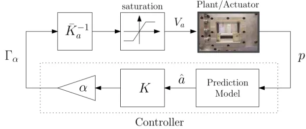 Figure 4. Block diagram of the closed-loop system