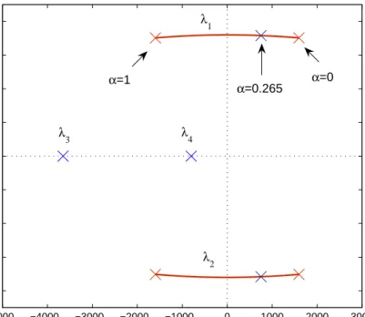 Figure 5. Eigenvalues of the closed-loop matrix F + αGK.