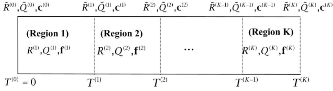 Figure 1.2 A First Order Feedback Fluid Model with Multiple Thresholds      In  this  figure,  R  is the diagonal matrix of rates, ( )k Q  is the infinitesimal ( )k generator for the background process,  f (abbreviated notation for ( )k f ( )k ( )x ) is  v