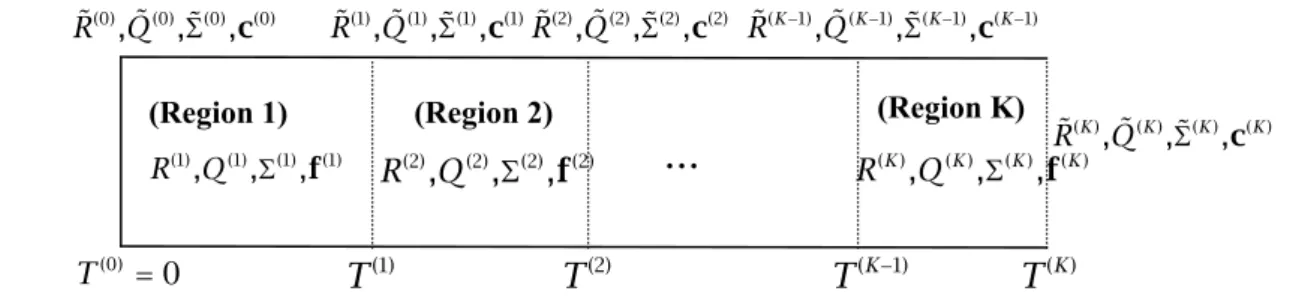Figure 1.3 A Second Order Feedback Fluid Model with Multiple Thresholds      In  this  figure,  notation  is  the  same as the first order case