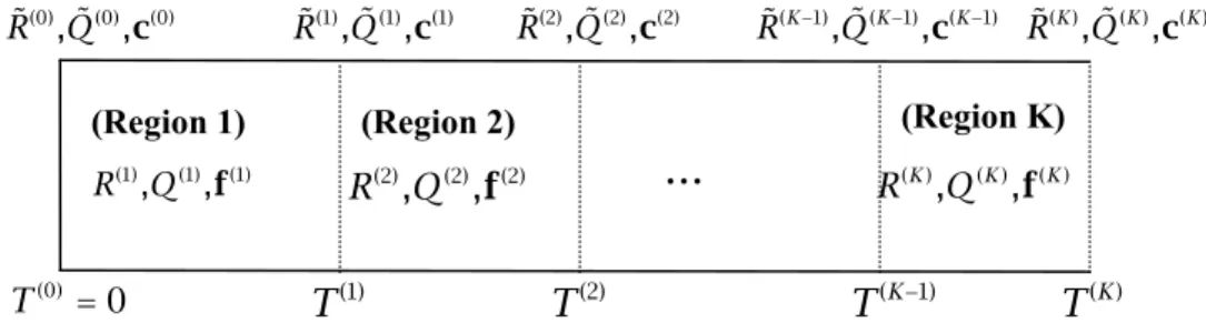 Figure 2.1 A First Order Feedback Fluid Model with Multiple Thresholds      In  the  figure,  R  is the diagonal matrix of rates, ( )k Q  is the infinitesimal ( )k generator for the background process,  f (abbreviated notation for ( )k f ( )k ( )x ) is  ve